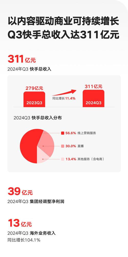 快手可灵AI业务增长_快手买热门_可灵AI商业化进展