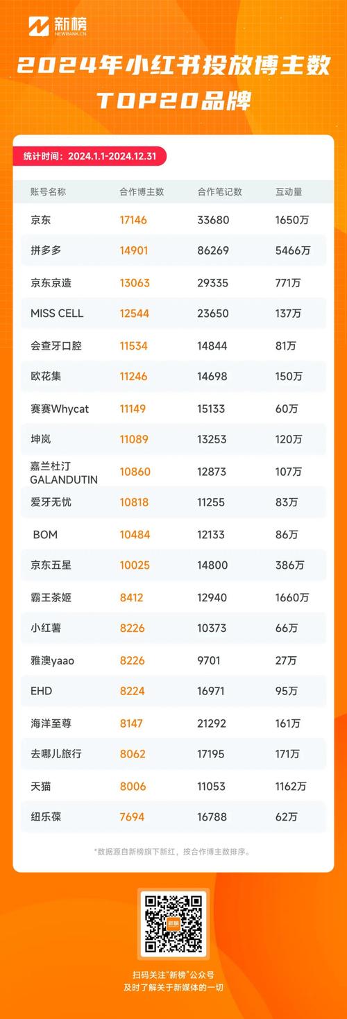 小红书涨粉平台_小红书涨粉TOP1000博主研究_小红书2024上半年涨粉博主分析